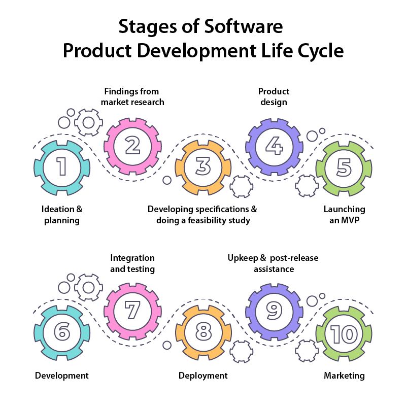 stages of the software product development life cycle